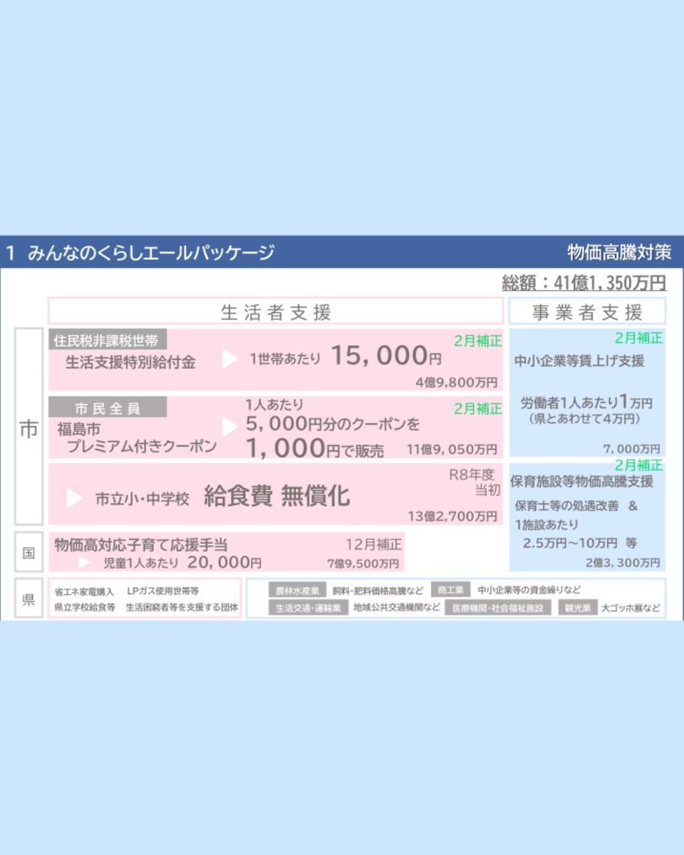 📢物価高騰対策（福島市） 1月30日、重点支援交付金を活用した補正予算