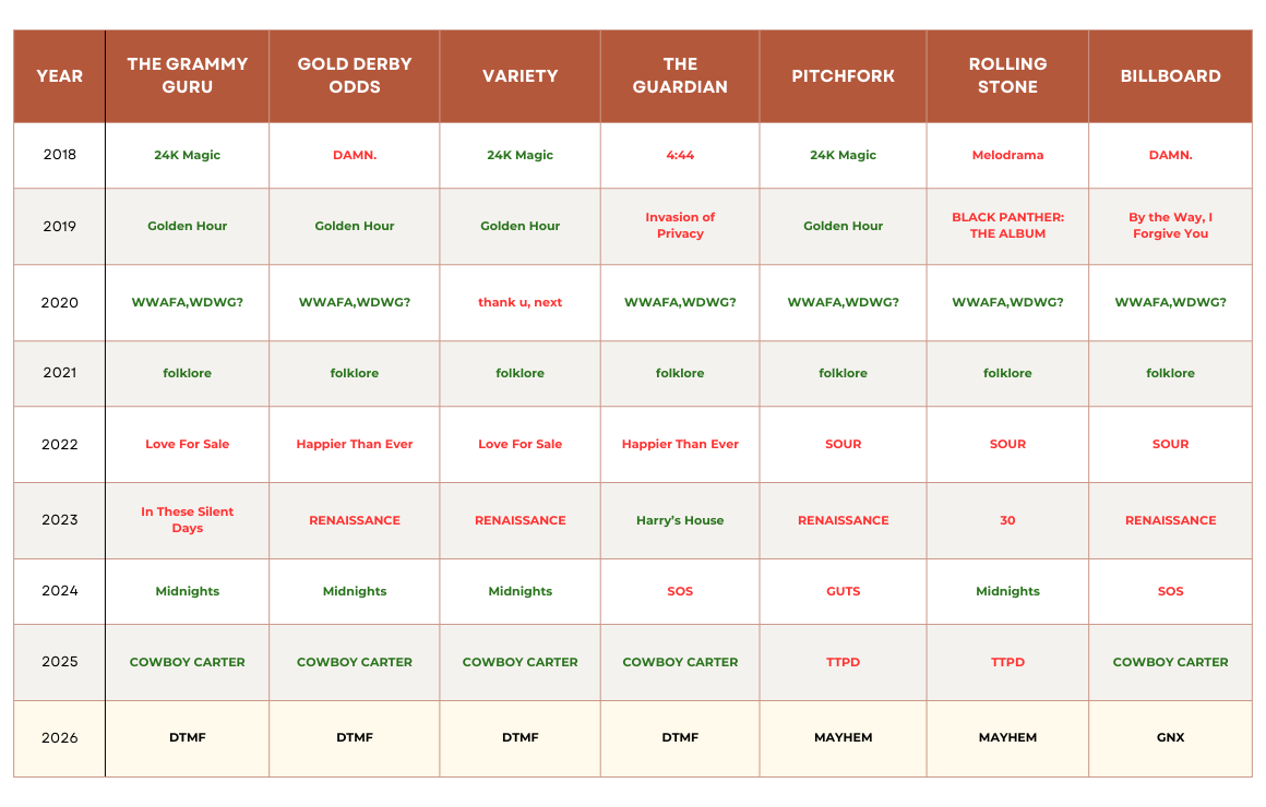 TheGrammyGuru's tweet image. Different media publications and their recent track record at predicting Album of the Year at the #GRAMMYs.