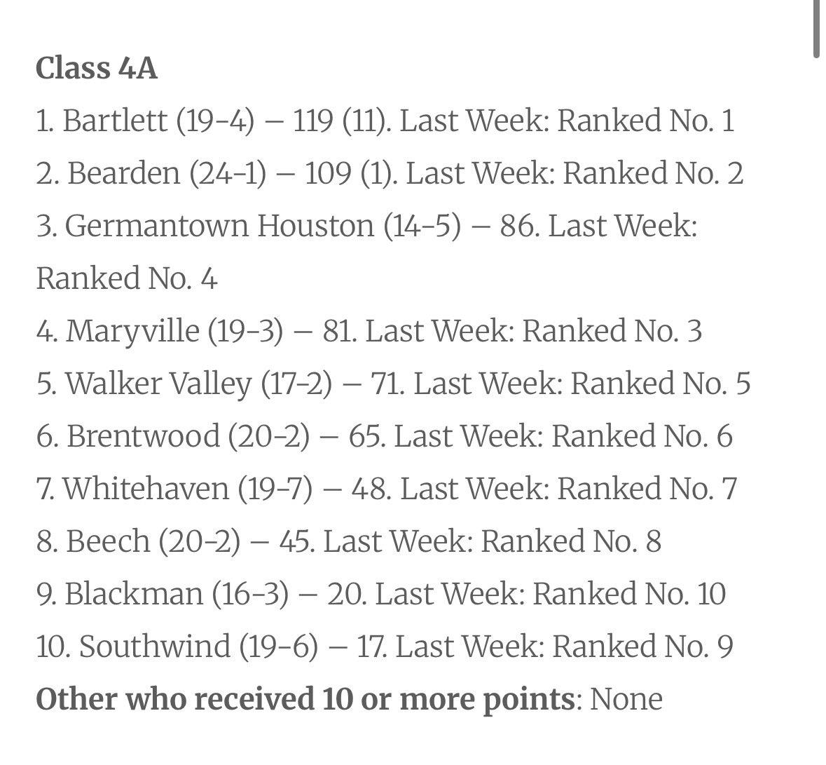 Dawgs are currently ranked #35 in the country on <a href="/MaxPreps/">MaxPreps</a> and #2 in 4A statewide in the latest TSWA poll.
