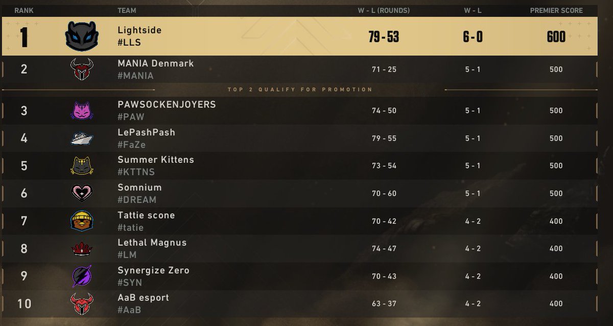 another day another dollarrrr, this makes us 6-0 in premier
TURRET MVP, IYKYK