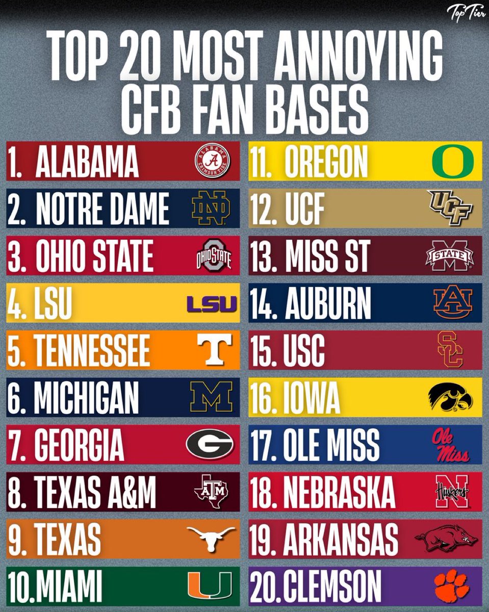 analyst4sports_'s tweet photo. Nebraska is way too low https://t.co/Xvygatg3mz