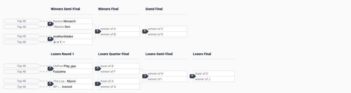 The top 8 for Blazblue Central Fiction is been finalized! Who will come out on top?! Find out in about 2 hours on twitch.tv/lowkickesports!!!!