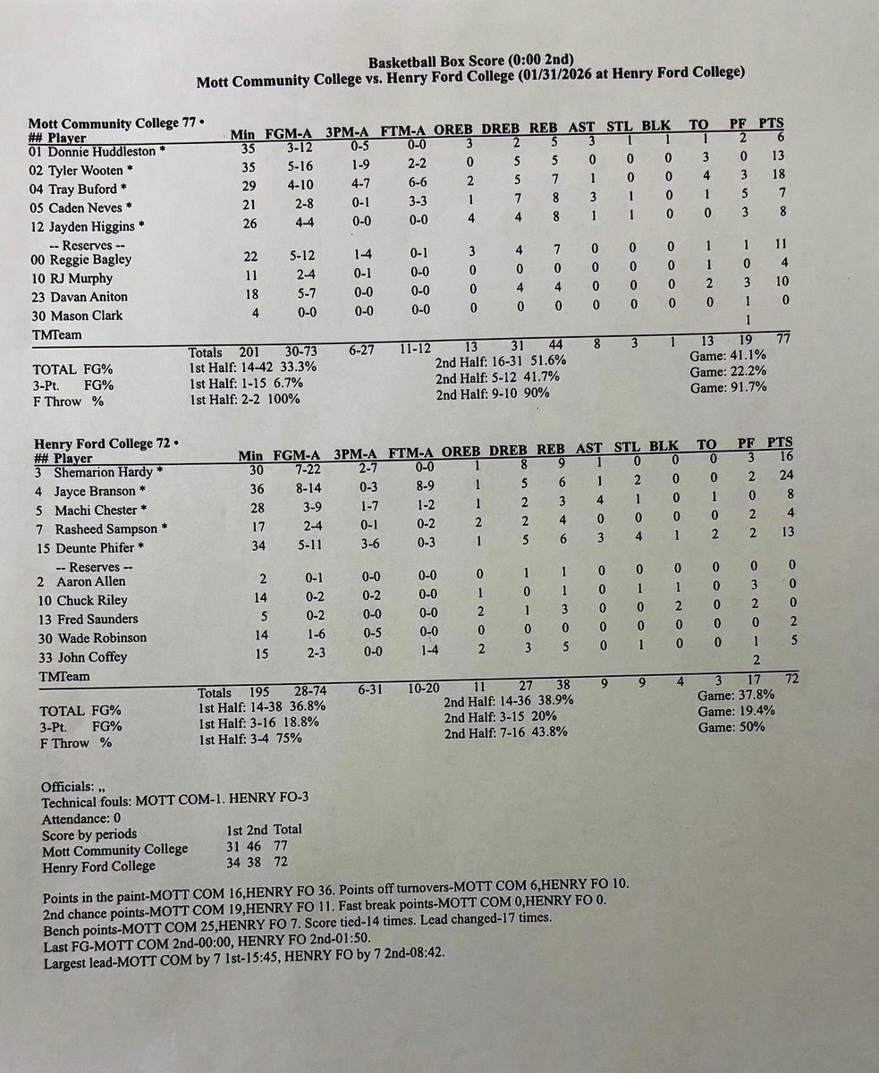 <a href="/MottBearsBKB/">Mott Bear Basketball</a> (9-10) wins 77-72 over #24 Henry Ford College

Career win 843 for <a href="/MottBBSSchmidt/">Steve Schmidt</a> 

Tray Buford 18 pts 7 rebs 
<a href="/itstywooten/">Ty Wooten</a>  13 pts
@reggiebags3 11 pts 7 rebs

Up Next WCCC on Mon <a href="/MottCCAthletics/">Mott Athletics</a>

Box Score: mccaa.org/sports/mbkb/20…

<a href="/ColeMartensTV/">Cole Martens</a> 
<a href="/AustinSzumowicz/">Austin Szumowicz</a>