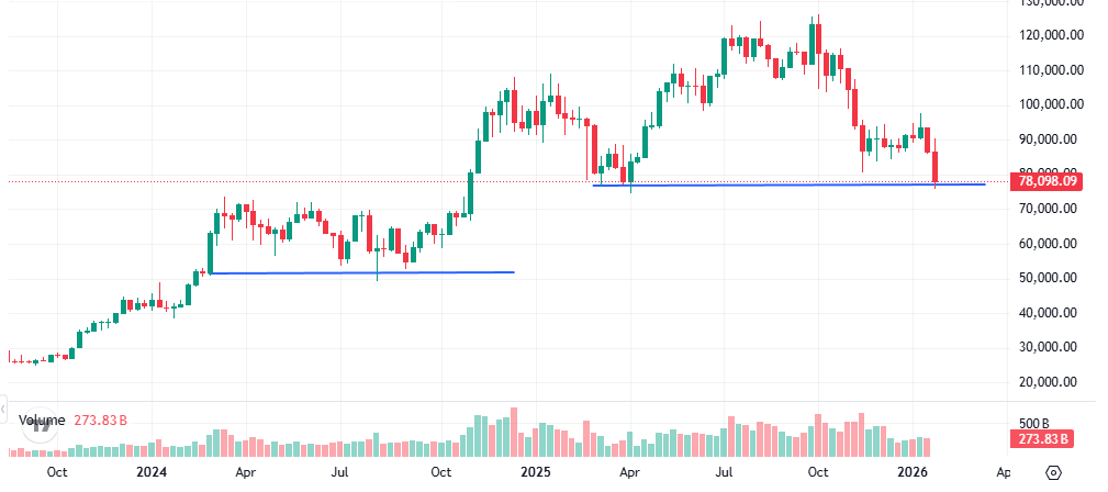 Very easy to see here on $BTC
