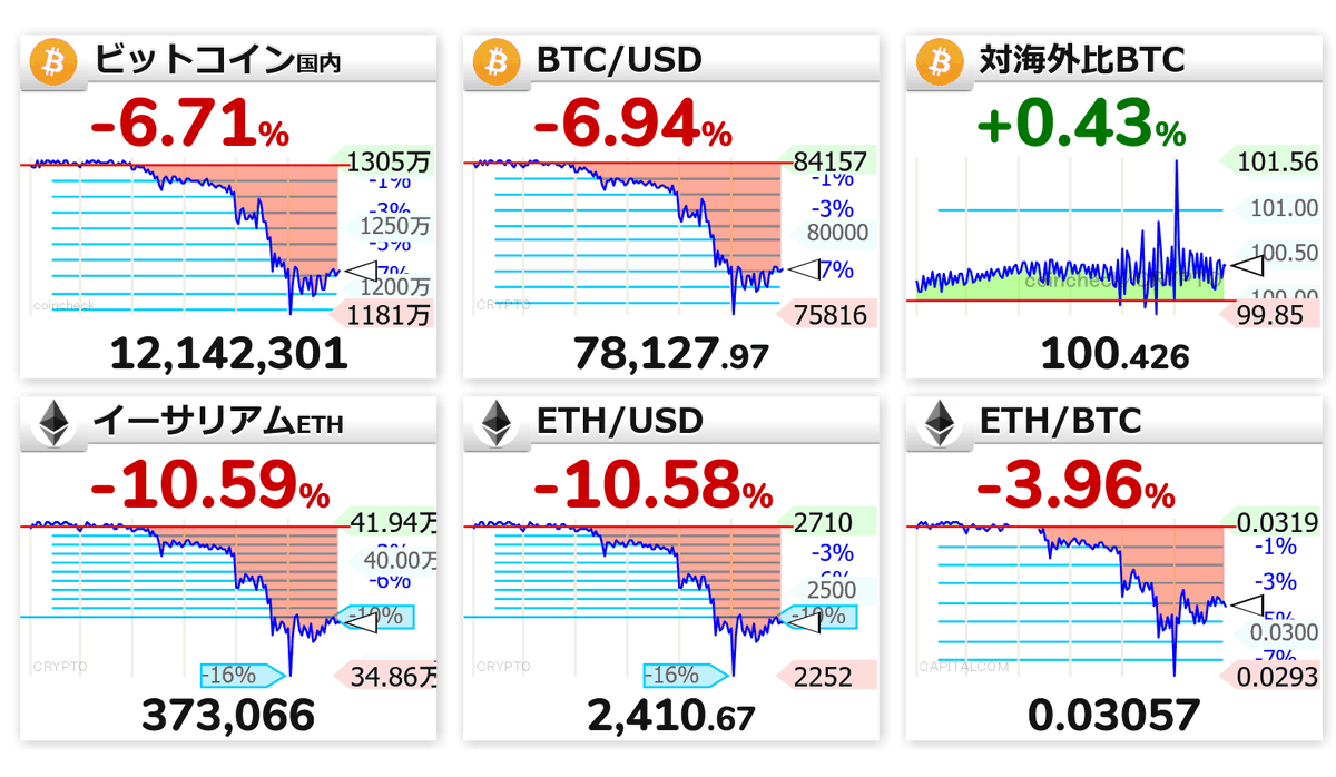 仮想通貨が火葬通貨に🔥 ビットコインBTCUSDは8万ドル割れ💥 イーサリアムも10%下落💥