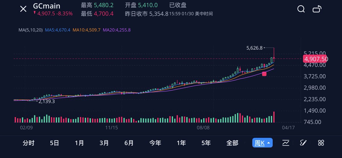 99211Fox's tweet photo. 全球最大的期货交易所 CME（芝加哥商品交易所）黄金保证金率从6%升至8%，白银从11%升至15%下周一（2月2日）收盘后立即生效。

2026的韭菜与众不同，金闪闪、银灿灿。突然想起小时候看的阿凡提动画片，阿凡提骗财猪种金子，财猪做白日梦，金子一屋子，金子一屋子！ https://t.co/yEXvZAh5sa