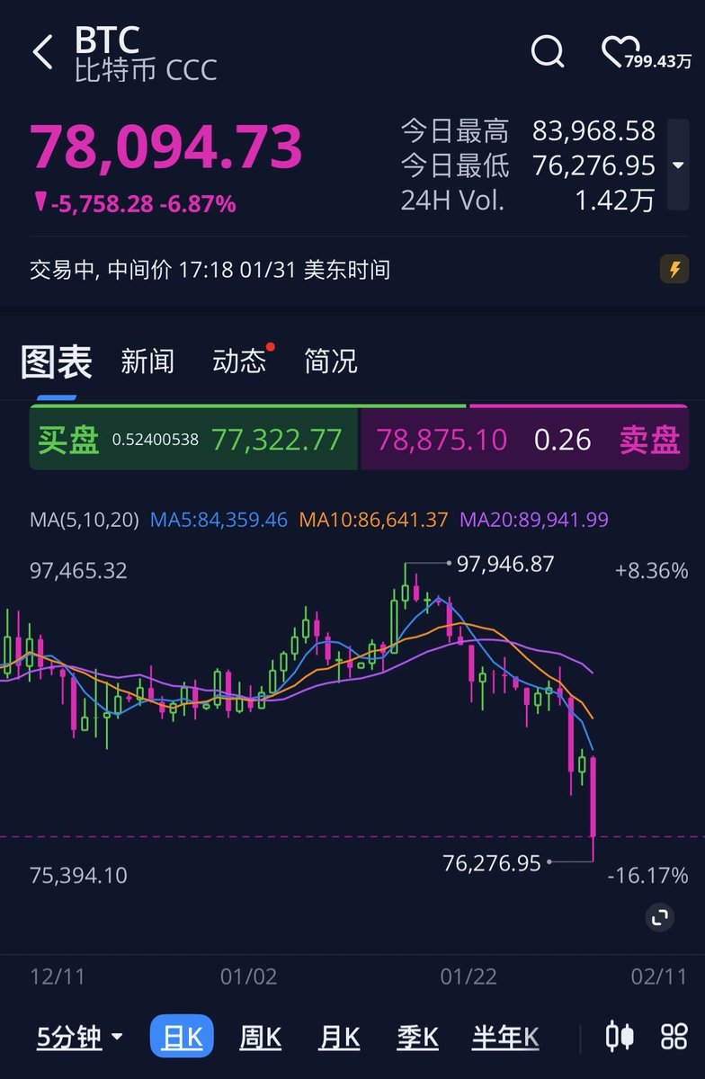 99211Fox's tweet photo. 全球最大的期货交易所 CME（芝加哥商品交易所）黄金保证金率从6%升至8%，白银从11%升至15%下周一（2月2日）收盘后立即生效。

2026的韭菜与众不同，金闪闪、银灿灿。突然想起小时候看的阿凡提动画片，阿凡提骗财猪种金子，财猪做白日梦，金子一屋子，金子一屋子！ https://t.co/yEXvZAh5sa