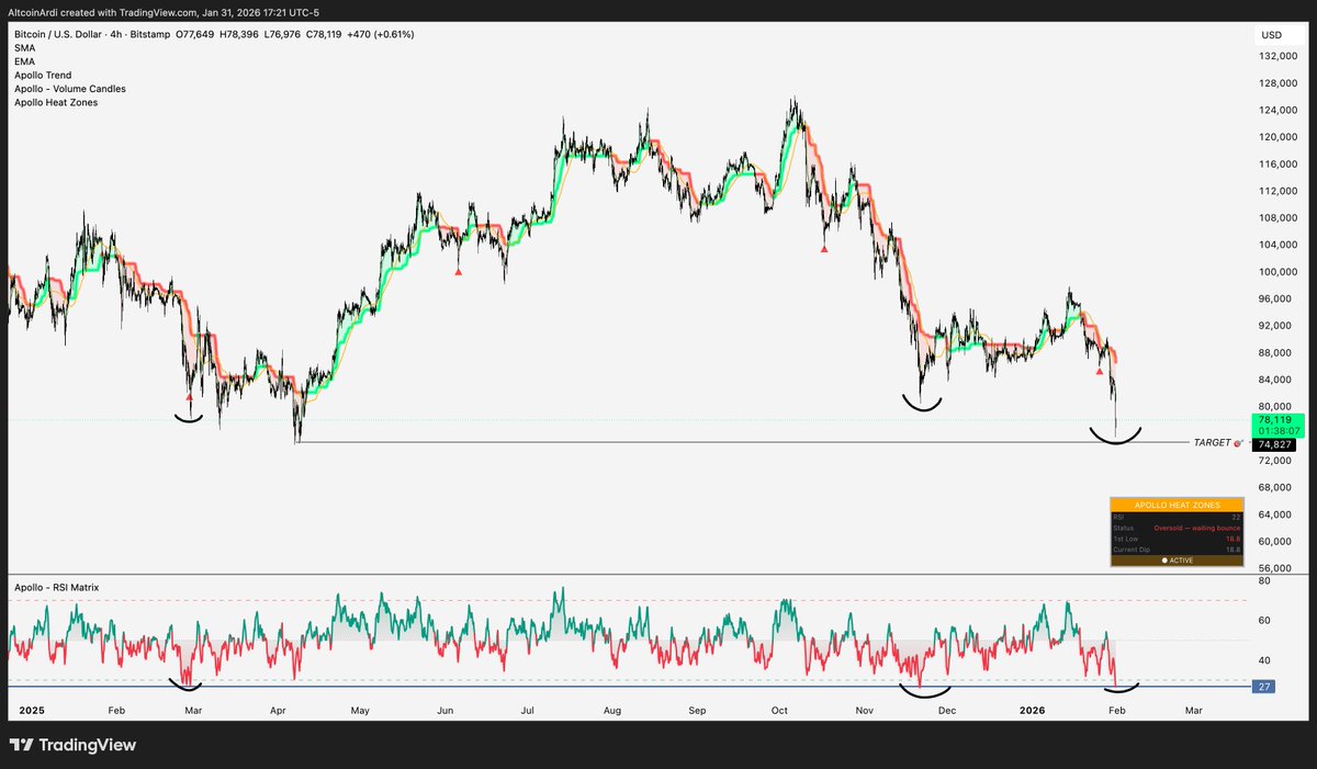 $BTC / Bitcoin

$75K swept, very close to our $74K prediction, which will still eventually be tagged.

But expecting a relief bounce first. Every time my RSI-matrix indicator has tagged this zone over the last 4 years, it's been followed by a strong counter-trend rally.

Also a