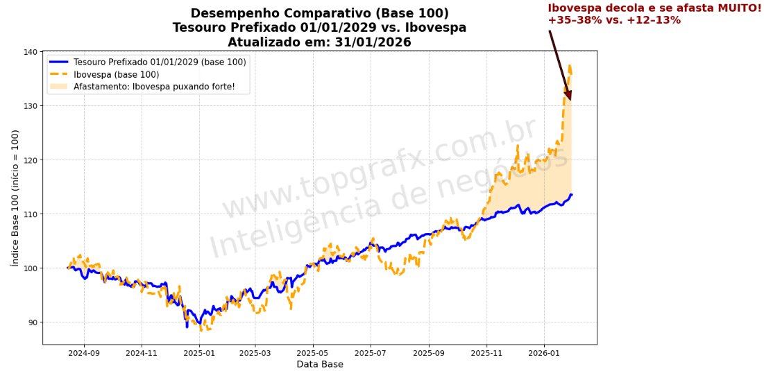 (Postando aqui apenas para registro)

Ibovespa EXPLODIU e deixou o Tesouro Prefixado no chinelo!

Em ~17 meses (set/2024 a jan/2026): 
- Tesouro Prefixado: +12–13% (estável, mas "preso" na marcação a mercado) 
- Ibovespa: +35–38% (decolou forte nos últimos meses, +12,56% apenas
