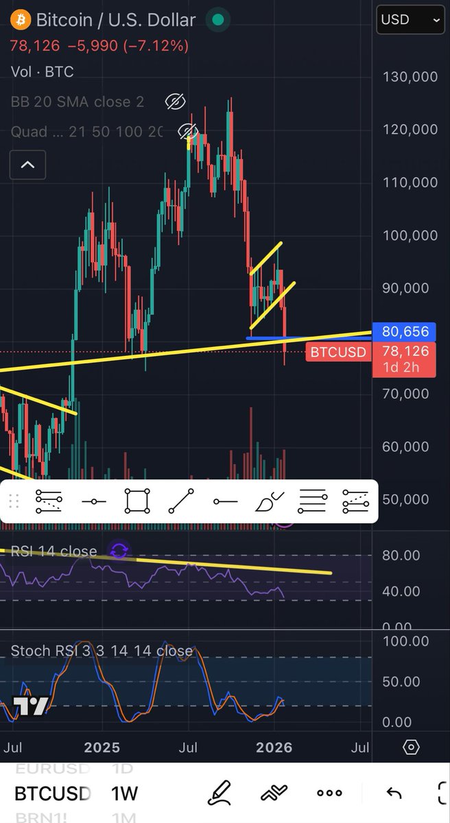 Bitcoin at critical levels now #btc #BTCUSD