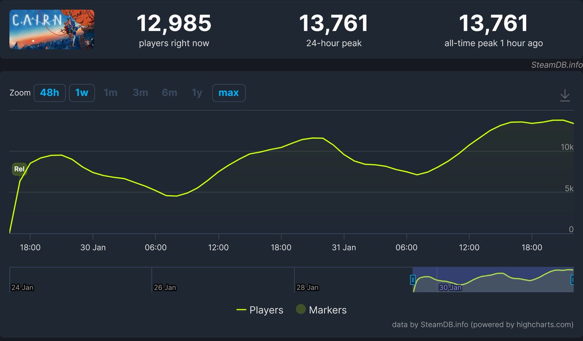 Nekseter's tweet photo. Tak prezentują się liczby #Cairn od @TheGameBakers dwa dni od premiery według #SteamDB. https://t.co/hInOaaI5hE