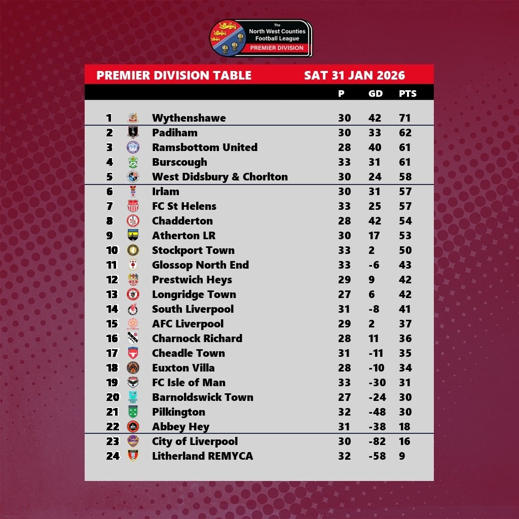 The NWCFL ⚽️ tweet media