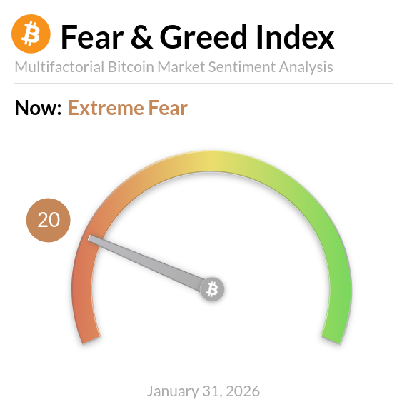 Bitcoin Fear and Greed Index is 20 — Extreme Fear
Current price: $78,101