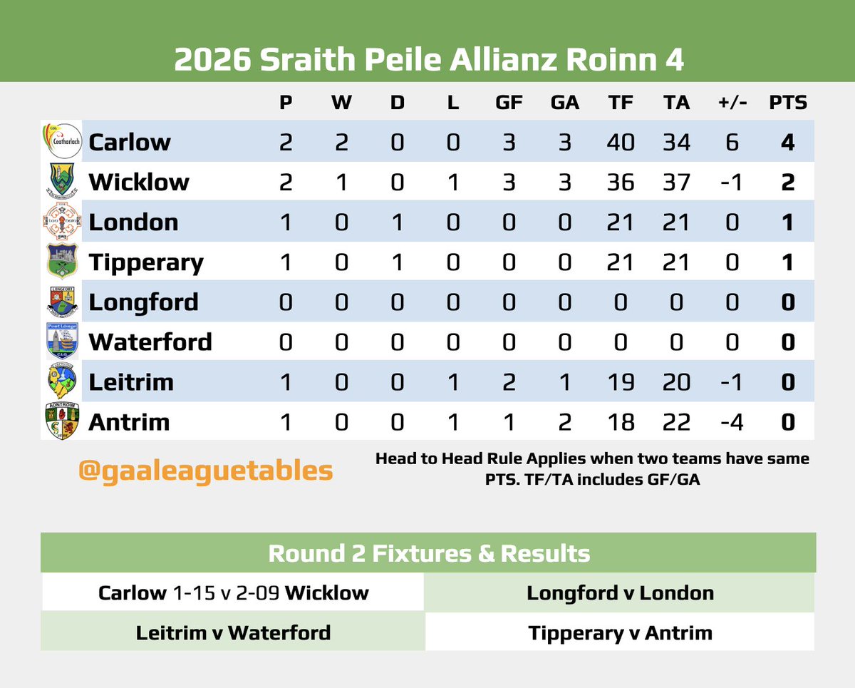 GAA League Tables tweet media
