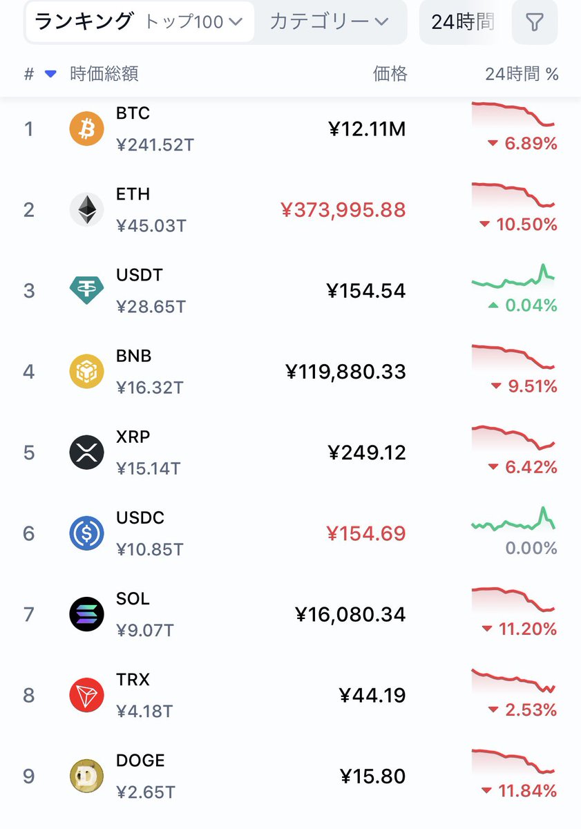 早起きは3ETHの損。昨日は金銀が下落していましたが、今日は仮想通貨が暴落してます。ビットコインは1,200万円（約7.8万ドル）まで下落。イーサリアム は-10%以上下げてます。仮想通貨は割安だと言われてたのに、さらに下がるの辛すぎますね😂