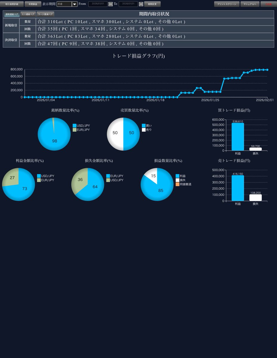 2026年1月のFX収支は＋507,205円でした👏年初に欲張った取引をしてクロス円ロングが担がれた状態になり、マイナススワップポイントが膨らんでいましたが、耐えて利確する事ができました😮‍💨欲張ったらダメだって分かってるのにやってしまうのがFXの恐ろしいところ…初心者  ...