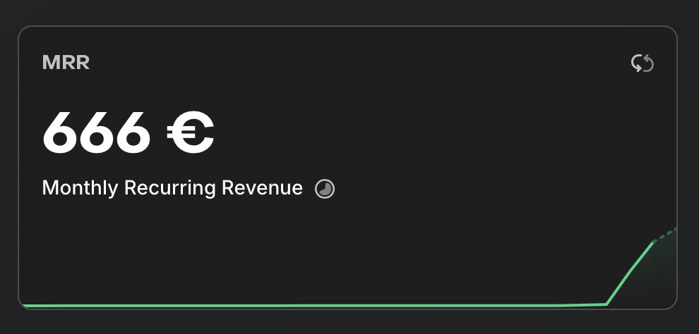 Finale of my $0 → $1.5k MRR challenge.

Here’s where I landed 😄
666 € MRR
(ummm.. ok..)

It's crazy to me that I actually earned my first Euro this week and already being at that number … 

I feel proud.
Completely exhausted.
Taking a few days off, then right back at it.

I