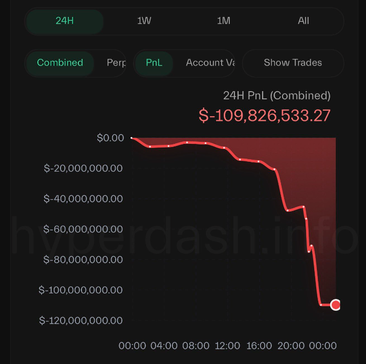 __mani7's tweet photo. They said he was an insider.
Market said “doesn’t matter.”

$109,000,000 liquidated in one day.

No secret info saves you from bad risk management.

This is why we trade smart, not emotional https://t.co/GZYyxgs4VX