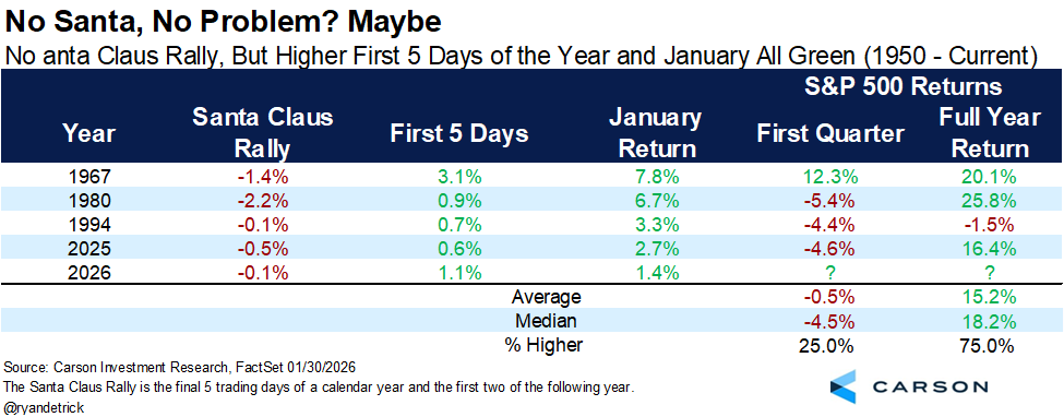 RyanDetrick's tweet photo. We didn't see Santa this year, but stocks did gain the first five days and in January. That's two out of three, not bad.

What stands out is Q1 has seen some big drops after this combo, but the full year was up more than 15% three out of four times. https://t.co/wvqDWsEwH7