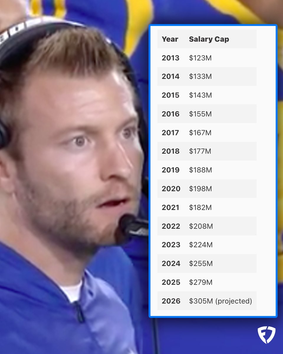 FanDuel's tweet photo. The NFL salary cap is projected to exceed over $300M for 2026 🤯

Nearly a $100 million increase since 2022 💰

#NFL https://t.co/aLgalodMm0