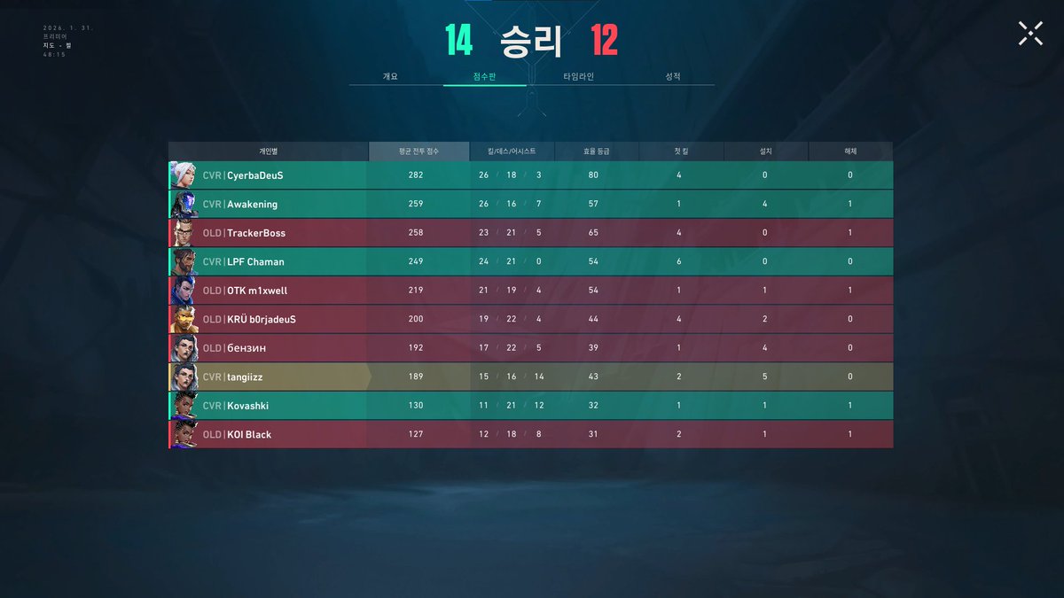 GG a <a href="/Mixwell/">OTK m1xwell</a>, <a href="/B0rjaCS/">KRÜ b0rja</a>, <a href="/SirMaza/">Heretics SirMaza</a>, <a href="/BlackEspanolito/">KOI Black</a>, <a href="/Horcus/">Horcus</a>, <a href="/HITBOXKING/">HITBOXKING</a>. Muy contento con la performance de mi equipo!!