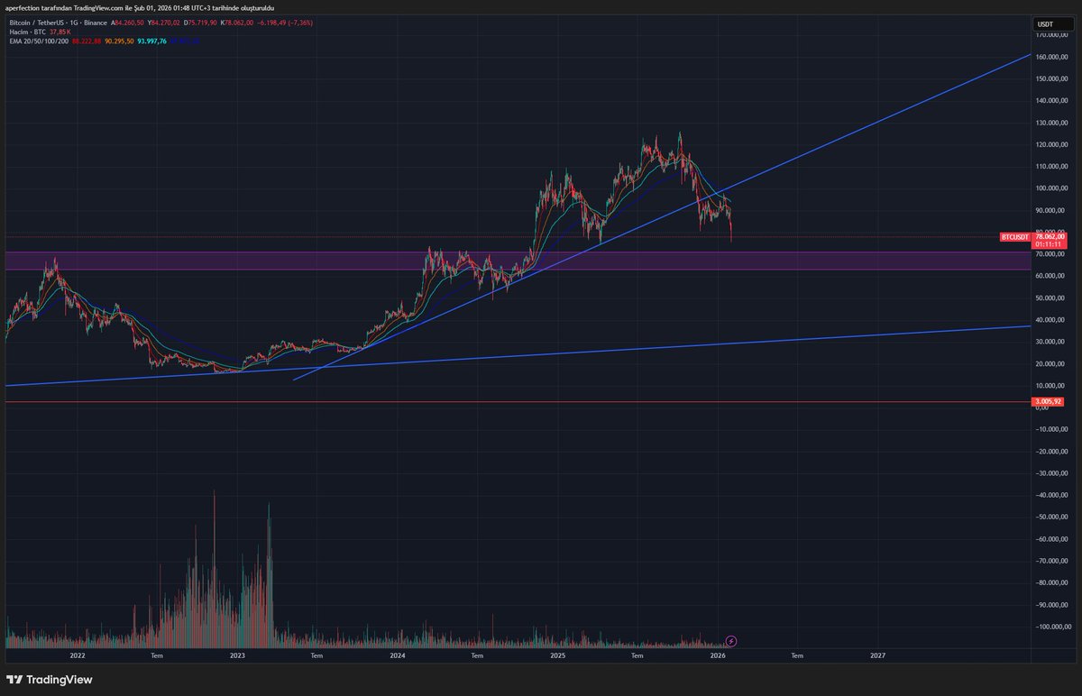 KriptoGuitar's tweet photo. En iyi ihtimalle $BTC 70K / 62K arasında gezer. Altına inerse yolculuk 35K. https://t.co/CvXwWbRmsL