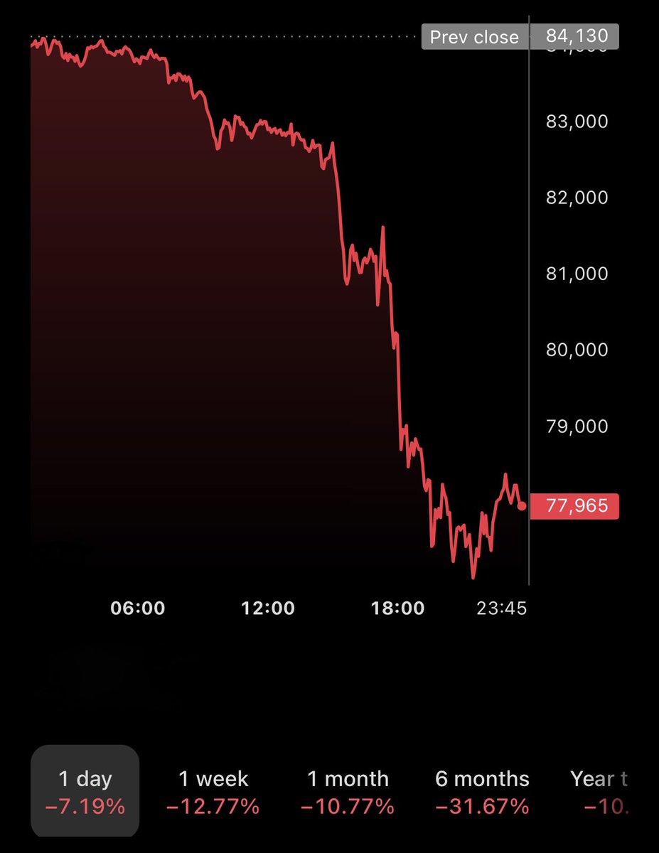 anyatrades's tweet photo. If you liked Bitcoin at $120k then you love it at $77k https://t.co/rBf2THujss