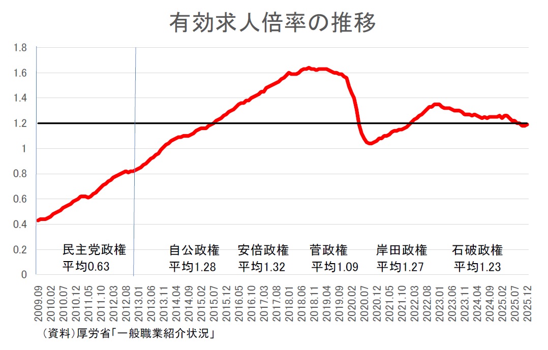 悪夢の民主党政権の後の安倍政権以降コロナ禍を含む157ヶ月のうち有効求人倍率1.2は102番目の数字。真ん中より下（偏差値46）なので、高いとは言えません。
これで人手不足といわれて、外国人ヲ～となっては、職のない日本人が浮かばれません。
youtube.com/live/rQGNcImmJ…