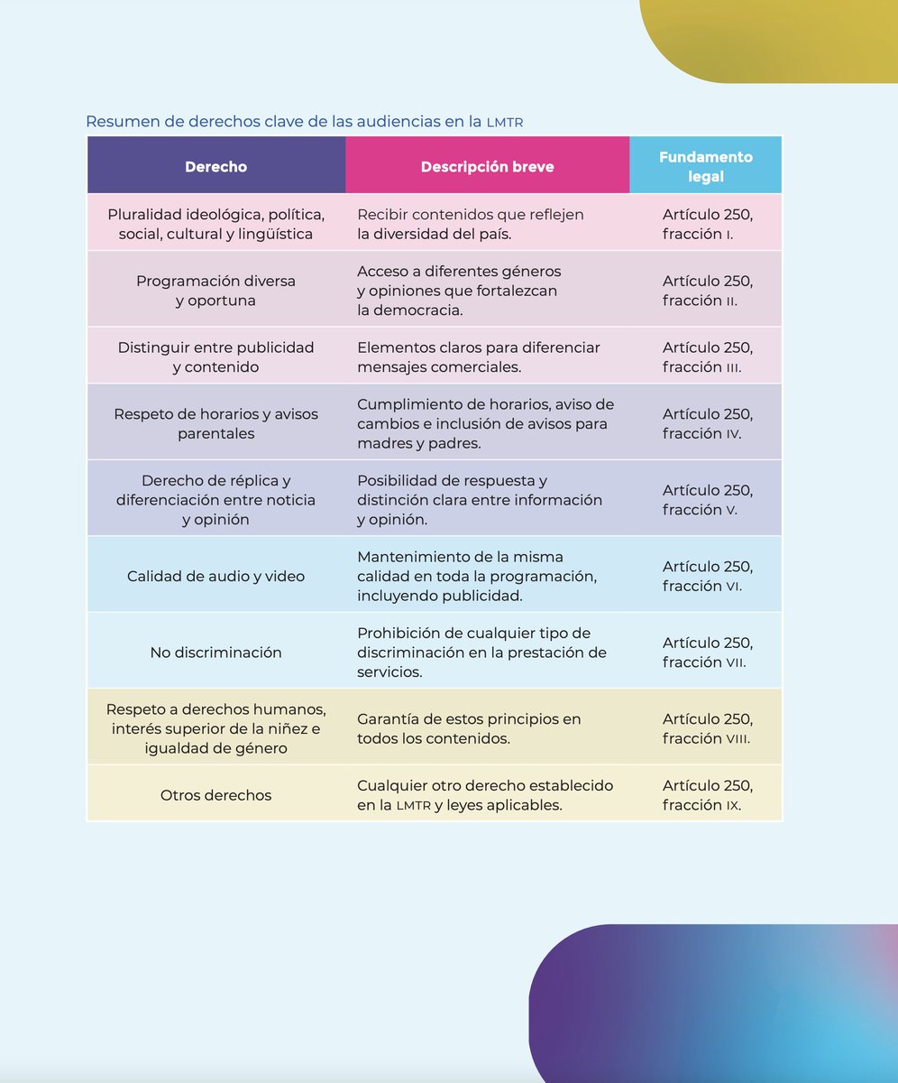 Te compartimos la Cartilla "Los derechos de las audiencias", una guía para quienes consumen contenidos audiovisuales, útil cuando sientas que algo que viste o escuchaste no se ajusta a tus derechos.

#ConversemosDerechosDeLasAudiencias

Accede aquí 👇:
piensadh.cdhcm.org.mx/index.php/foll…