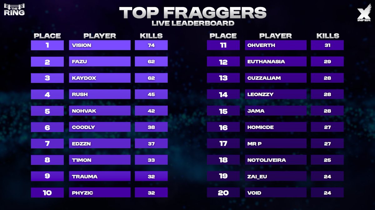 Today’s Haven’s Hollow #CHAMPS

First place: <a href="/tnaaqz/">naaqz</a> x <a href="/ikaydox/">kaydox</a> x <a href="/Fazu9k/">Fazu</a> 

Second place: Phyzic x <a href="/JamaFando/">Jama</a> x <a href="/iVisionSR/">SvGe iVisionSR</a> 

Top Fragger: <a href="/iVisionSR/">SvGe iVisionSR</a>