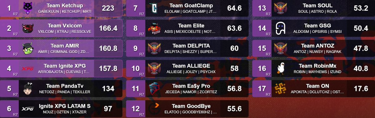 ArrobaJotaa's tweet photo. Primer only LATAM y así nos fué... Se entró a MP y se quedó en top fragger, muchas gracias a todos los que estuvieron apoyándome 💜🐐🏆 https://t.co/r8x6MszIDf