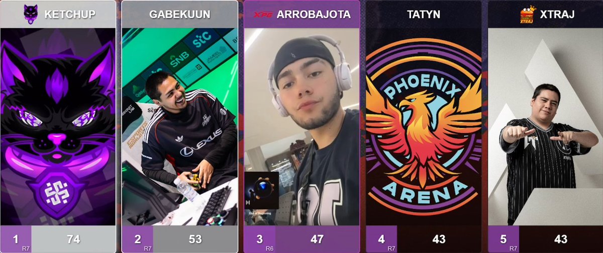 ArrobaJotaa's tweet photo. Primer only LATAM y así nos fué... Se entró a MP y se quedó en top fragger, muchas gracias a todos los que estuvieron apoyándome 💜🐐🏆 https://t.co/r8x6MszIDf