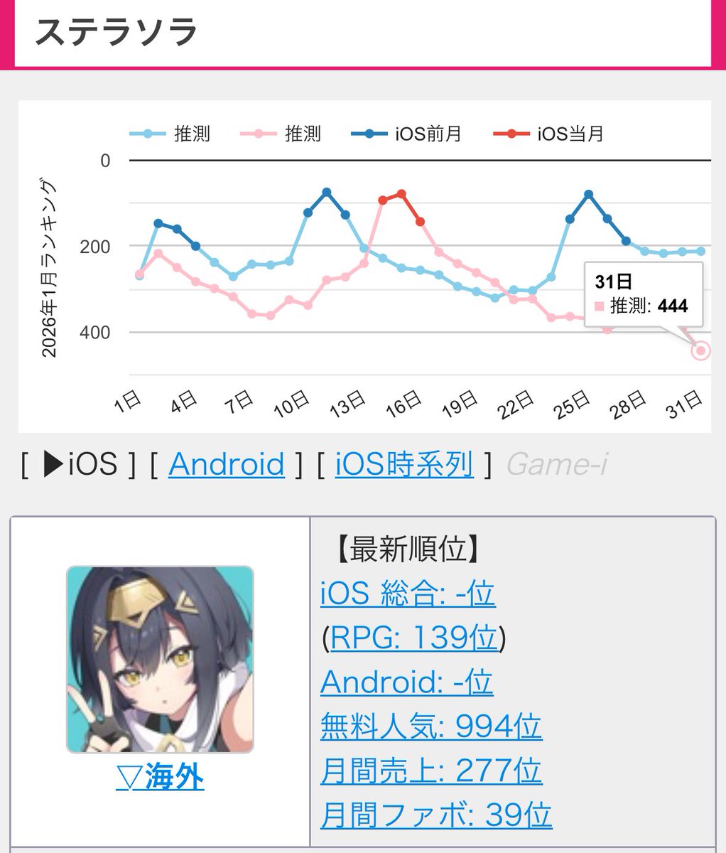 Ke_2dama's tweet photo. 【悲報】
ステラソラ、セルラン圏内を維持できた期間が12月の10日を大きく割り僅か3日で1月が終了・・・
更にセルランの下限が遂に400位を超える・・・ https://t.co/W4e5l2JmuS