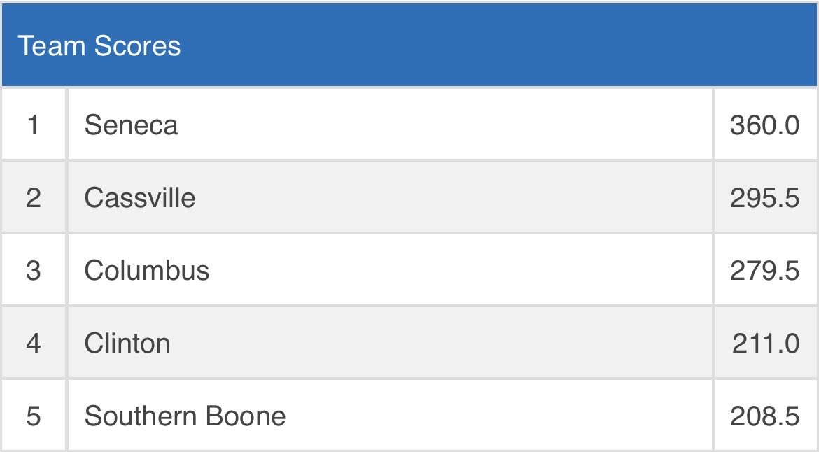 ⭐️ Indians take the 1⃣st place 🏆 trophy @ the 63rd annual People's Bank of Seneca wrestling tournament! 

💪 Indians finish with eight, top 3⃣ placers! Way to go boys....keep climbing the mountain! 🗻

106 - Neilson 🥇
113 - A. Wilson 🥉
132 - Groom 🥇
138 - E. Manley 🥇
144 -