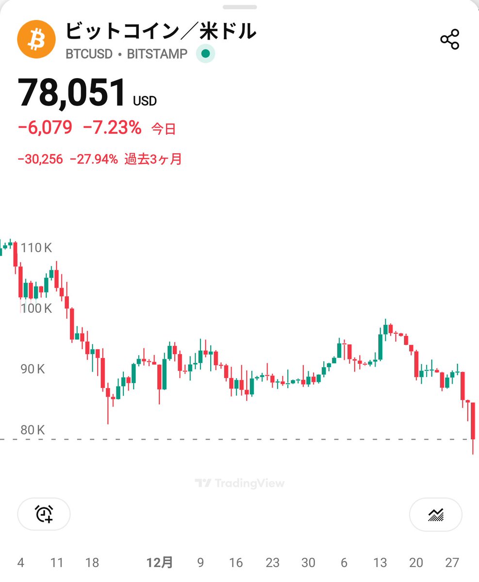 速報💥 ビットコイン7万ドル台へ 結局、4年サイクル通りに落ちる #BTC
