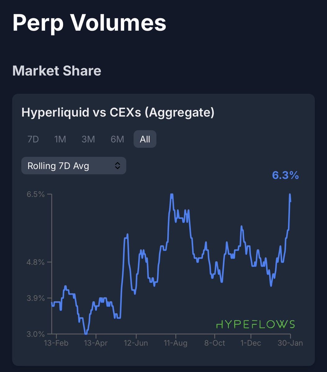 Perps volume as a % of CEXs has now returned to prior ATHs. The industry is shifting and people are starting to wake up to it

Job is nowhere near finished

Hyperliquid