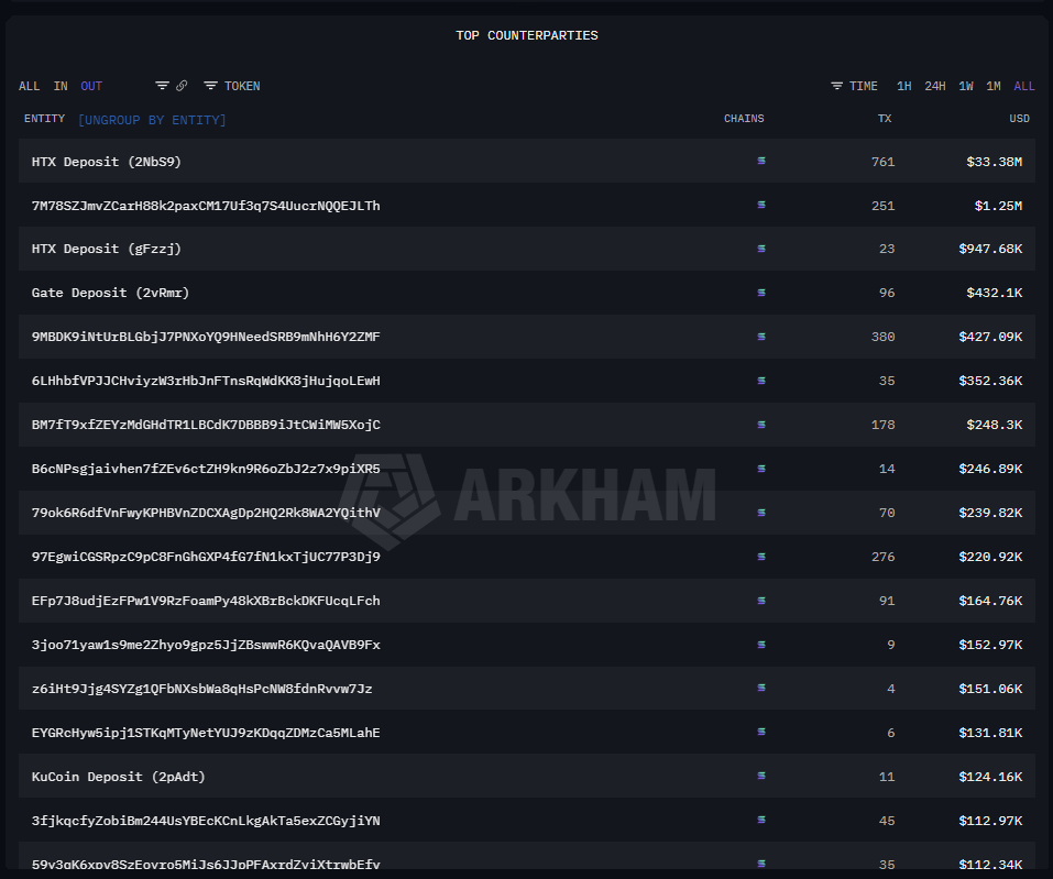 IceBearResearch's tweet photo. @hrithikk @Gautamguptagg scammed millions of dollars in last few years ( since 2022 ) so this's definitely not an amateur scammer lol

btw this scammer usually deposit fund to CEXs, can they do something like freeze the fund? 
@HTX_Global https://t.co/s2CpfoeKS4