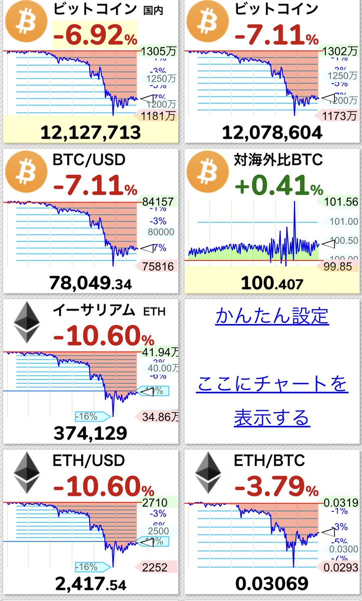 あらま… 金属に続いて仮想通貨まで… いきなりリスクオフ😱 株に波及しないでぇ〜