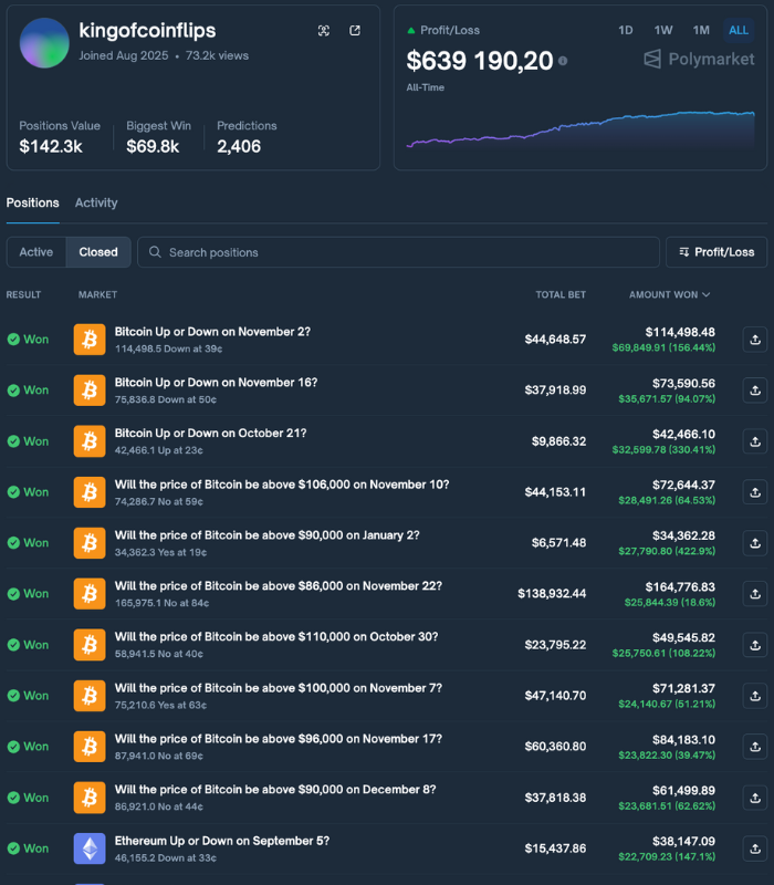 marlowxbt's tweet image. Someone on Reddit asked how to turn $500 into real money on Polymarket. 47 downvotes. One reply had zero upvotes but a link. I clicked it at 2am. Haven't slept normal since.

kingofcoinflips. The username looked like a joke. The numbers did not.

$639K profit. 2,406 predictions.…