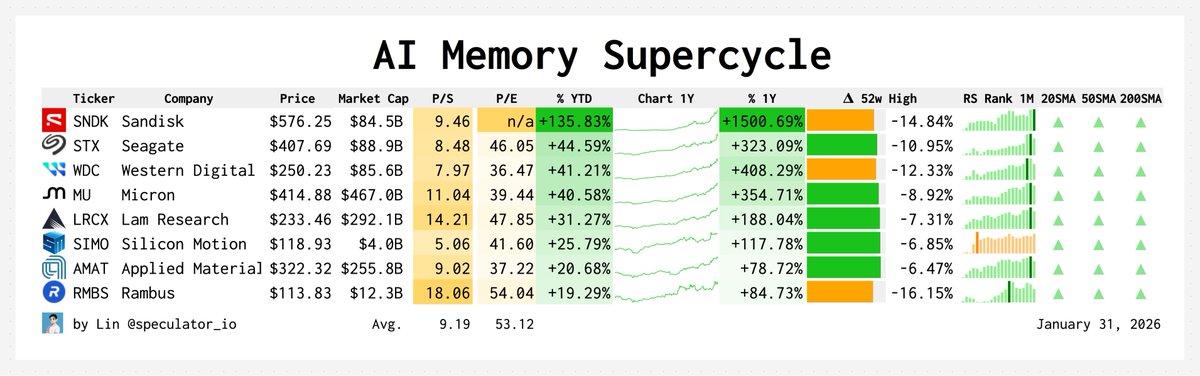 Speculator_io's tweet image. We're definitely in an AI memory supercycle!

$SNDK Sandisk +135.83%
$STX Seagate +44.59%
$WDC Western Digital +41.21%
$MU Micron +40.58%
$LRCX Lam Research +31.27%
$SIMO Silicon Motion +25.79%