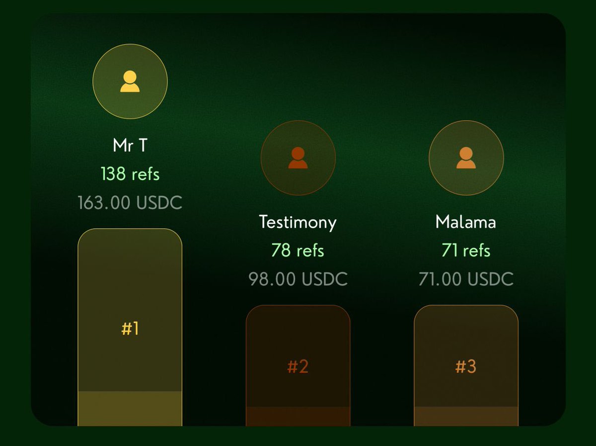 🎉 Referral Contest Winners Announced!

Our referral contest has concluded and the leaderboard is final 🙌
Huge congratulations to our Top 3 winners 🏆🎉 — amazing work referring and climbing the ranks.

A big thank-you to everyone who participated and supported Kazza 💚
And just