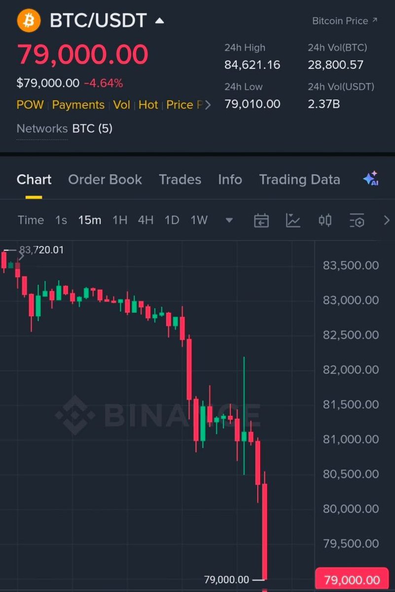 BTCDailyNotes's tweet image. #Bitcoin Finally dumped below $80,000 !  

As promised, I want to change someone's life and send 1 $BTC (~$79,000) to one person by tomorrow.   

Just like, retweet and comment 'done'.  

Random winner in 24 hrs