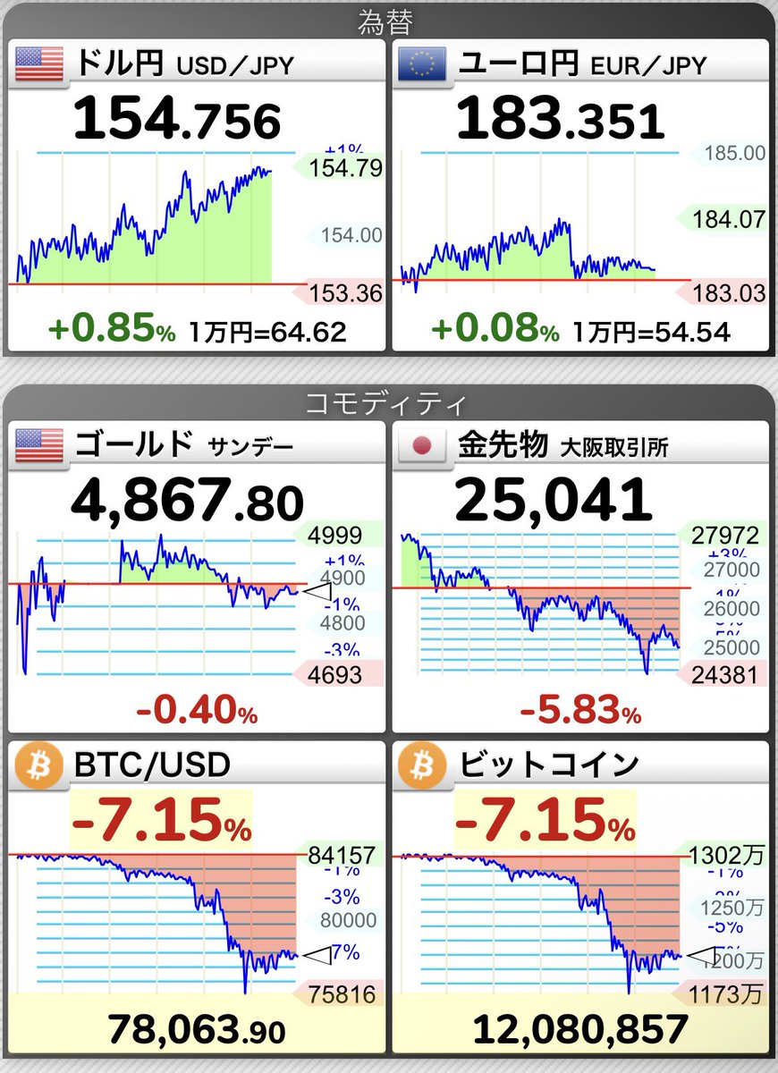 ビットコインとうとう一時7.6万ドル割れ⤵️トランプ関税ショックより下げてる！