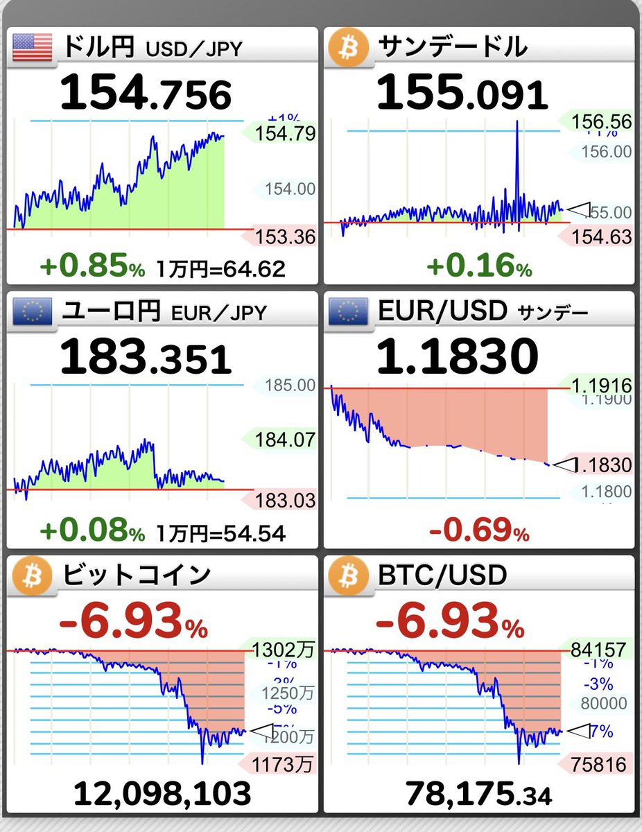 おはようございます サンデーダウ下げ ビットコイン 暴落 商品 暴落 2日新甫は荒れる
