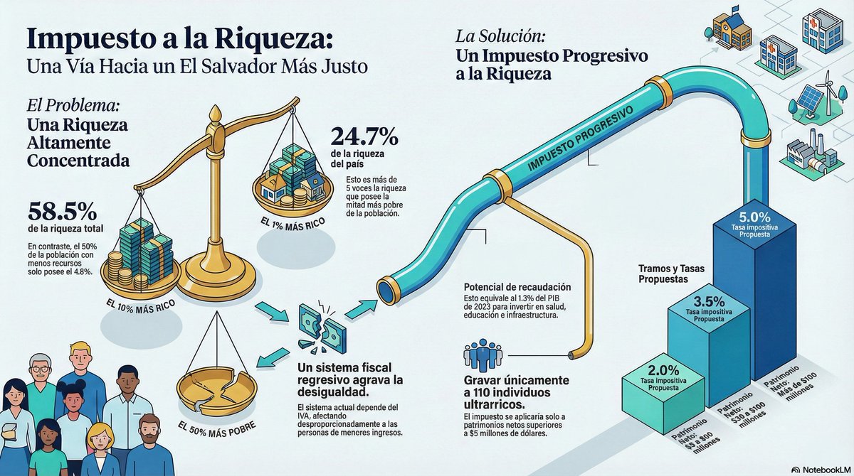 Desde <a href="/fudecen/">FUDECEN</a> sostenemos que El Salvador es una nación dividida por la riqueza y el motor de la desigualdad es un sistema fiscal regresivo. Necesitamos eliminar la amnistía fiscal a los ricos con impuestos a la riqueza.