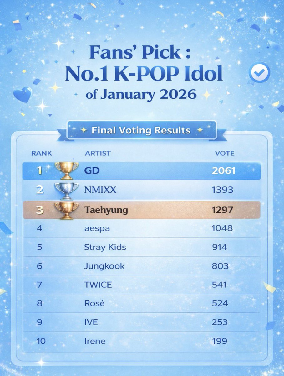 🔹 Official Announcement

🎉 Fans’ Pick Results Are In! 🎉

Fans’ Pick: No.1 K-POP Idol of January 2026

🥇 GD
🥈 NMIXX
🥉 Taehyung

All rankings are based on real votes from Faning users 💙
Join the next vote on Faning!

#Faning #FansPick #KPOP #VotingResults