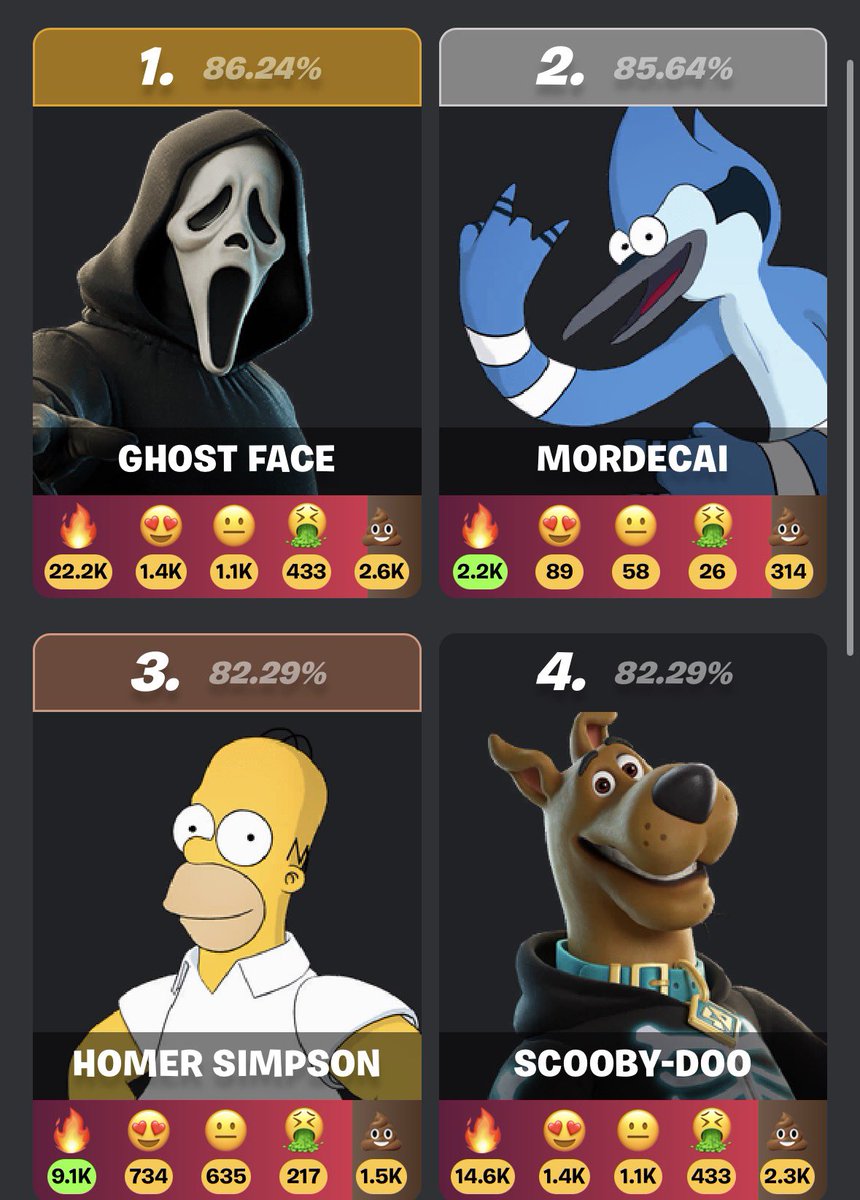 the top 4 highest rated skins on fortnitegg lookin real good rn