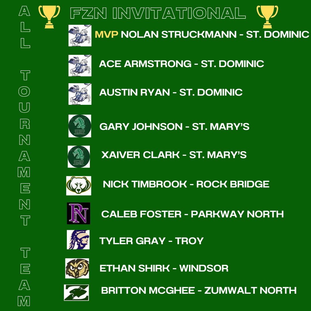 St. Dominic wins a high level title game over St. Marys RockBridge wins 3rd &amp; Troy wins 5th
<a href="/SDHSBBall/">StDominic Boys BBall</a>
<a href="/PrioryAthletics/">Priory Ravens Sports</a>
<a href="/pnvikingshoops/">Parkway North Basketball</a>
<a href="/WHSowls_Bball/">Windsor_BoysBasketball</a>
<a href="/RockbridgeBBB/">Rock Bridge Boys Basketball</a>
<a href="/TBHS_Boys_Hoops/">Coach Gilmore</a>
<a href="/CoachBT_Turner/">Bryan Turner</a>
<a href="/fznactivities/">FZN Activities</a>
<a href="/STLhssports/">STLhighschoolsports</a>
<a href="/MetroSportsSTL/">Metro Sports STL</a>
<a href="/GSV_STL/">Gateway Sports Venue</a>
<a href="/stlprepsports1/">stlprepsports</a>
<a href="/PrepHoopsMO/">Prep Hoops Missouri</a>