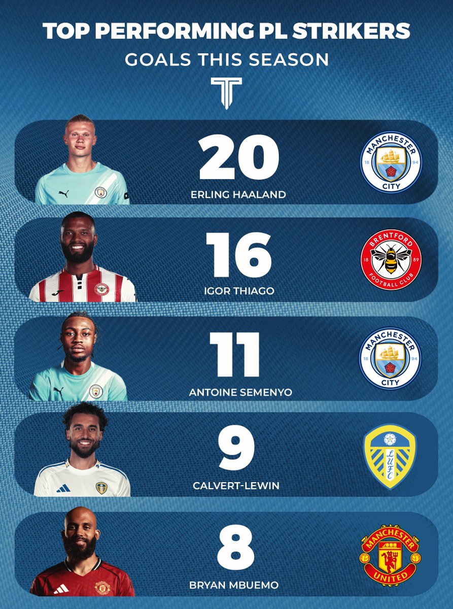 TouchlineX's tweet image. 🚨 Most goals by Premier League strikers this season.