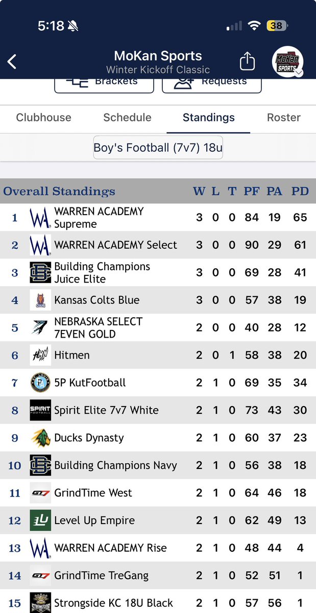 18U West &amp; <a href="/tregang7v7/">TreGang 7v7</a> finish 2-1 on the day!